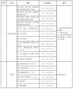 关于调整征地年产值和地上附着物青苗补偿标准